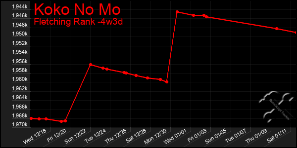 Last 31 Days Graph of Koko No Mo