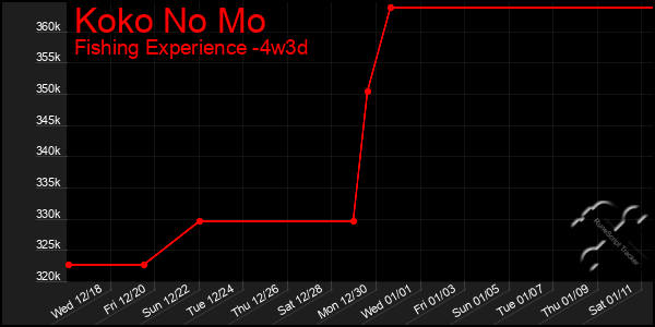 Last 31 Days Graph of Koko No Mo