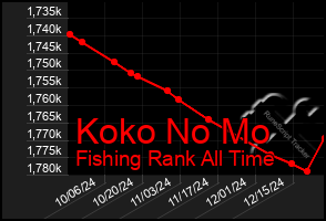 Total Graph of Koko No Mo