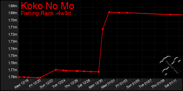 Last 31 Days Graph of Koko No Mo