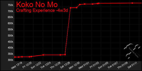 Last 31 Days Graph of Koko No Mo