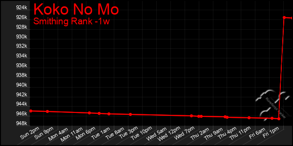 Last 7 Days Graph of Koko No Mo