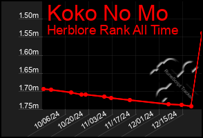 Total Graph of Koko No Mo