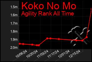 Total Graph of Koko No Mo