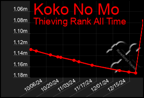 Total Graph of Koko No Mo