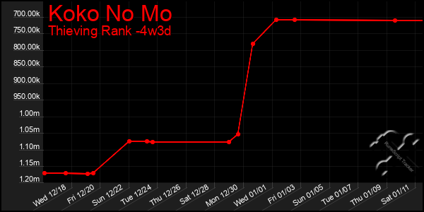 Last 31 Days Graph of Koko No Mo