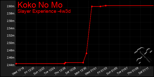 Last 31 Days Graph of Koko No Mo