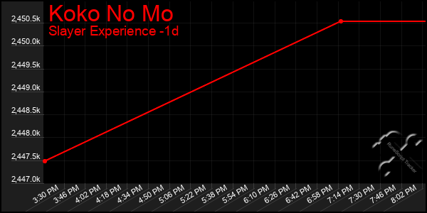 Last 24 Hours Graph of Koko No Mo