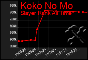 Total Graph of Koko No Mo