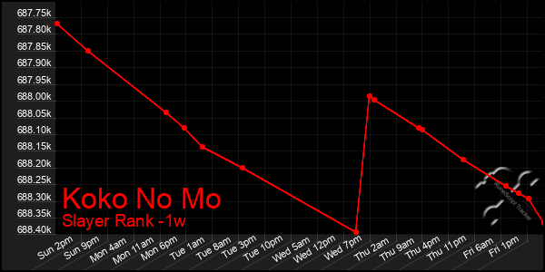 Last 7 Days Graph of Koko No Mo