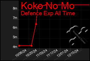 Total Graph of Koko No Mo