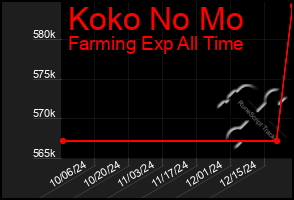 Total Graph of Koko No Mo