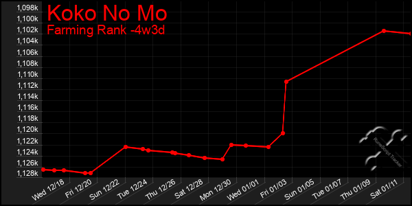 Last 31 Days Graph of Koko No Mo