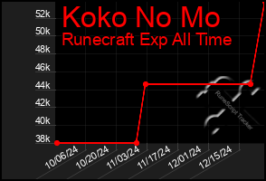 Total Graph of Koko No Mo