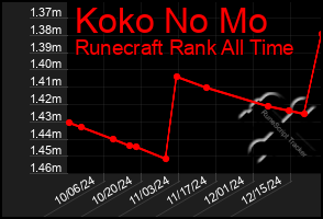 Total Graph of Koko No Mo