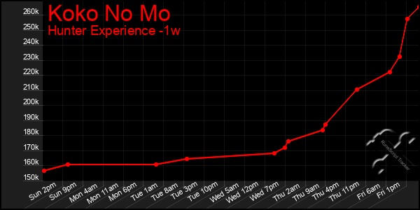 Last 7 Days Graph of Koko No Mo