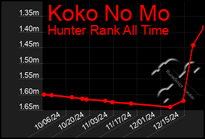 Total Graph of Koko No Mo