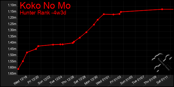 Last 31 Days Graph of Koko No Mo