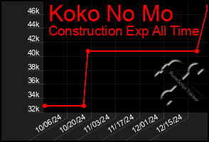 Total Graph of Koko No Mo