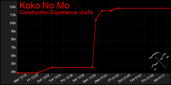 Last 31 Days Graph of Koko No Mo