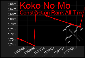 Total Graph of Koko No Mo