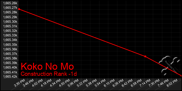 Last 24 Hours Graph of Koko No Mo