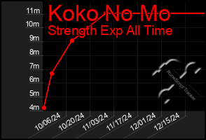 Total Graph of Koko No Mo