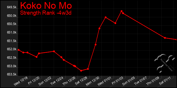 Last 31 Days Graph of Koko No Mo