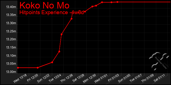 Last 31 Days Graph of Koko No Mo