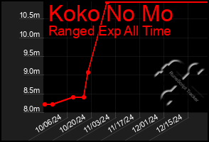 Total Graph of Koko No Mo