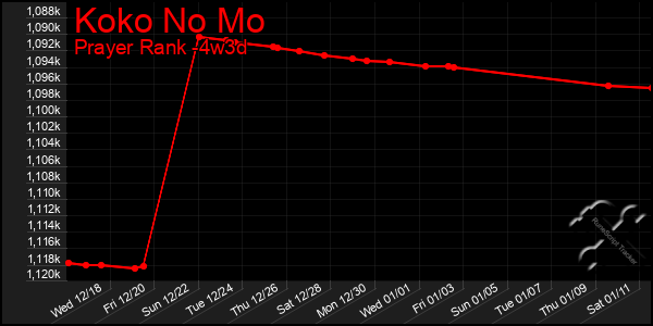 Last 31 Days Graph of Koko No Mo