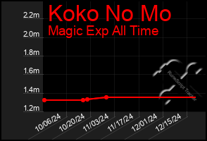 Total Graph of Koko No Mo