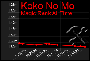 Total Graph of Koko No Mo