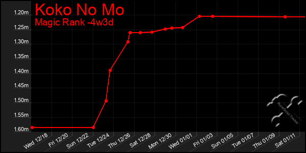 Last 31 Days Graph of Koko No Mo