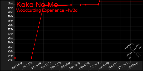 Last 31 Days Graph of Koko No Mo