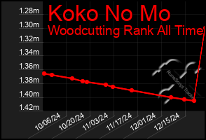 Total Graph of Koko No Mo