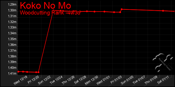 Last 31 Days Graph of Koko No Mo