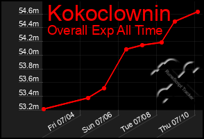 Total Graph of Kokoclownin