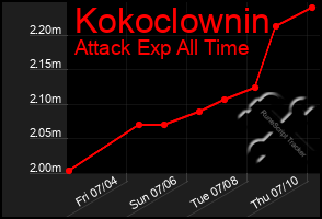 Total Graph of Kokoclownin