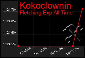 Total Graph of Kokoclownin