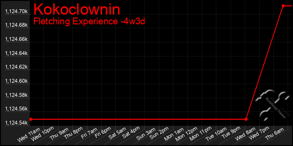 Last 31 Days Graph of Kokoclownin