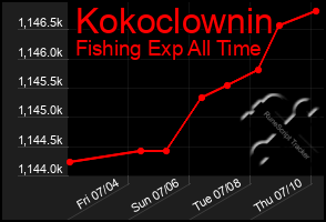 Total Graph of Kokoclownin