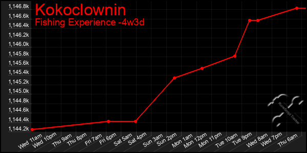 Last 31 Days Graph of Kokoclownin