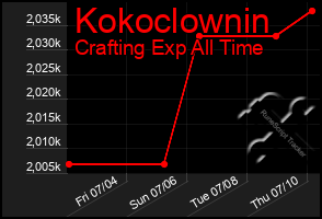 Total Graph of Kokoclownin
