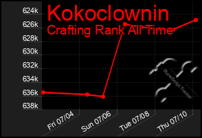 Total Graph of Kokoclownin