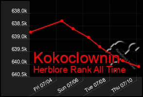 Total Graph of Kokoclownin