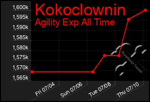 Total Graph of Kokoclownin