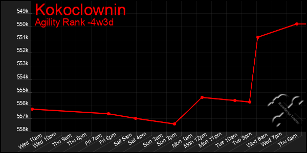 Last 31 Days Graph of Kokoclownin