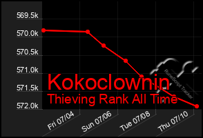 Total Graph of Kokoclownin