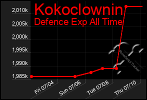 Total Graph of Kokoclownin